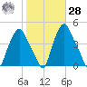 Troy tide chart for Saturday, October 28, 2023