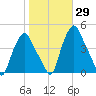Troy tide chart for Sunday, October 29, 2023