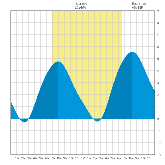 Troy tide chart for Monday, October 2, 2023