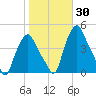 Troy tide chart for Monday, October 30, 2023