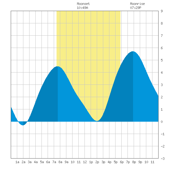 Troy tide chart for Tuesday, October 31, 2023