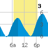 Troy tide chart for Tuesday, October 3, 2023