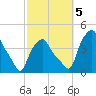 Troy tide chart for Thursday, October 5, 2023