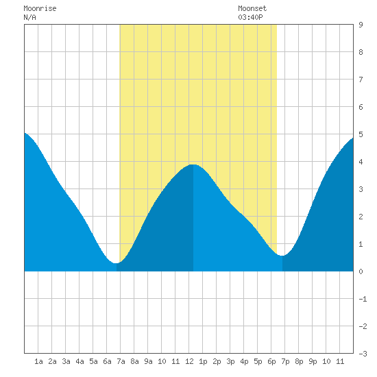 Troy tide chart for Saturday, October 7, 2023