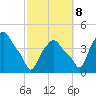 Troy tide chart for Sunday, October 8, 2023