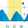 Troy tide chart for Monday, October 9, 2023