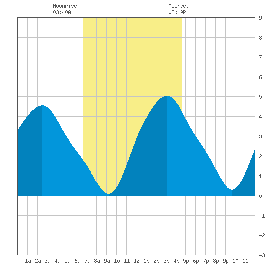 Troy tide chart for Friday, November 10, 2023