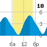Troy tide chart for Friday, November 10, 2023