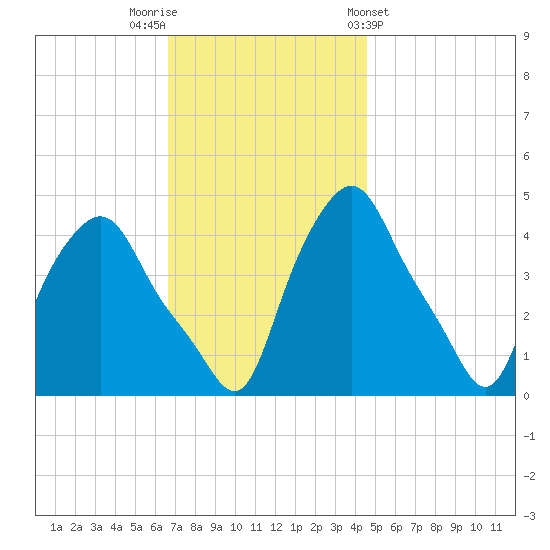 Troy tide chart for Saturday, November 11, 2023