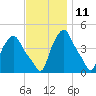 Troy tide chart for Saturday, November 11, 2023