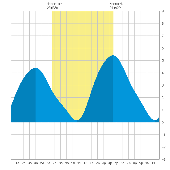 Troy tide chart for Sunday, November 12, 2023