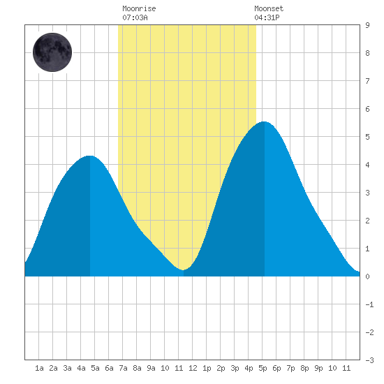 Troy tide chart for Monday, November 13, 2023