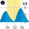 Troy tide chart for Monday, November 13, 2023