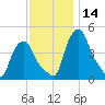 Troy tide chart for Tuesday, November 14, 2023