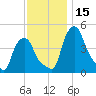 Troy tide chart for Wednesday, November 15, 2023