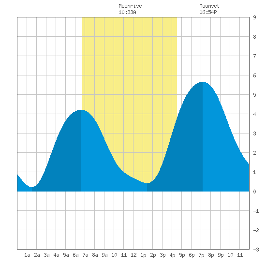 Troy tide chart for Thursday, November 16, 2023
