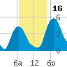 Troy tide chart for Thursday, November 16, 2023