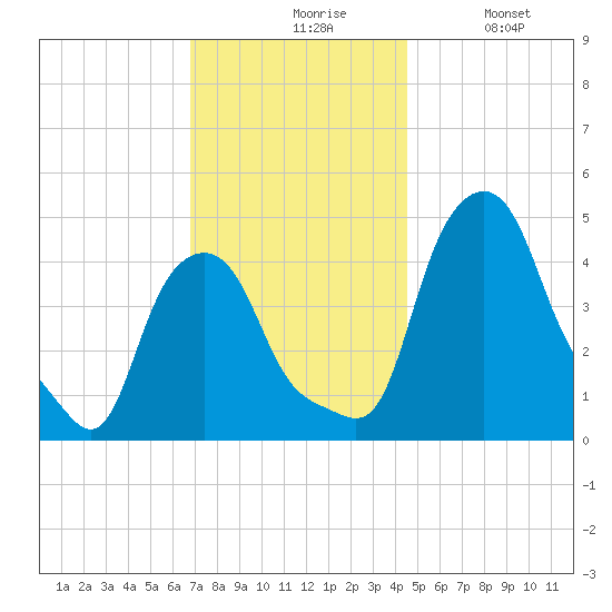 Troy tide chart for Friday, November 17, 2023