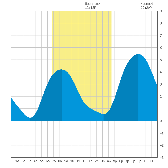 Troy tide chart for Saturday, November 18, 2023