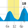 Troy tide chart for Saturday, November 18, 2023