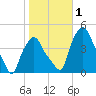 Troy tide chart for Wednesday, November 1, 2023