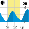 Troy tide chart for Monday, November 20, 2023