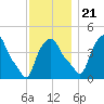 Troy tide chart for Tuesday, November 21, 2023