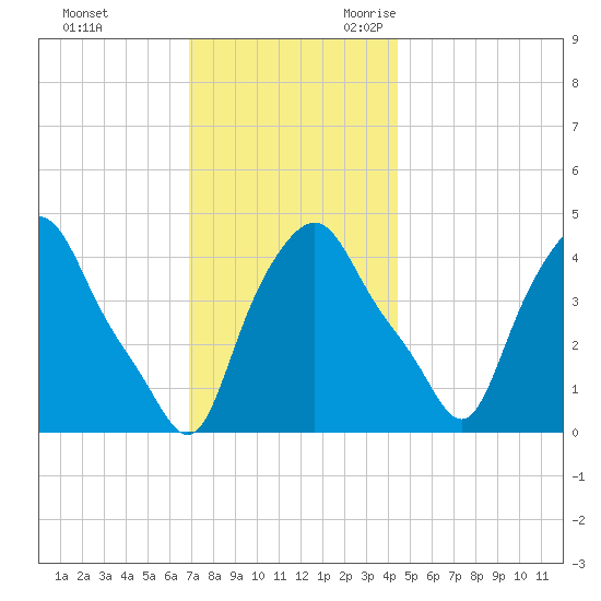 Troy tide chart for Wednesday, November 22, 2023