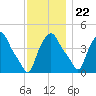 Troy tide chart for Wednesday, November 22, 2023