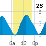 Troy tide chart for Thursday, November 23, 2023