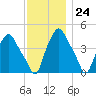 Troy tide chart for Friday, November 24, 2023