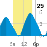 Troy tide chart for Saturday, November 25, 2023