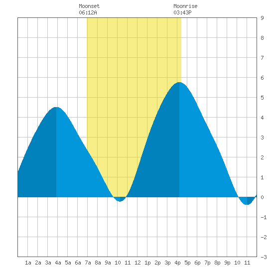 Troy tide chart for Sunday, November 26, 2023
