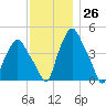 Troy tide chart for Sunday, November 26, 2023