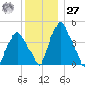Troy tide chart for Monday, November 27, 2023