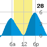 Troy tide chart for Tuesday, November 28, 2023