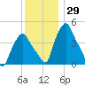Troy tide chart for Wednesday, November 29, 2023