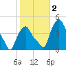 Troy tide chart for Thursday, November 2, 2023