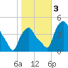 Troy tide chart for Friday, November 3, 2023