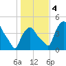 Troy tide chart for Saturday, November 4, 2023