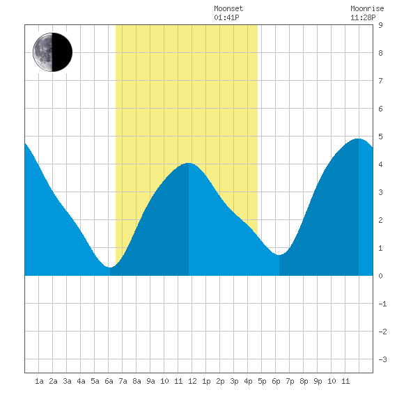 Troy tide chart for Sunday, November 5, 2023
