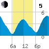 Troy tide chart for Sunday, November 5, 2023