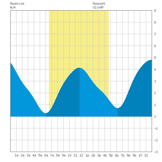Troy tide chart for Monday, November 6, 2023