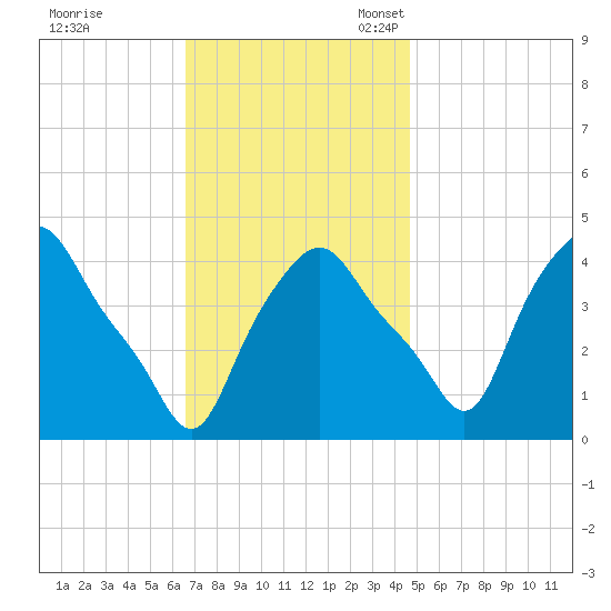 Troy tide chart for Tuesday, November 7, 2023