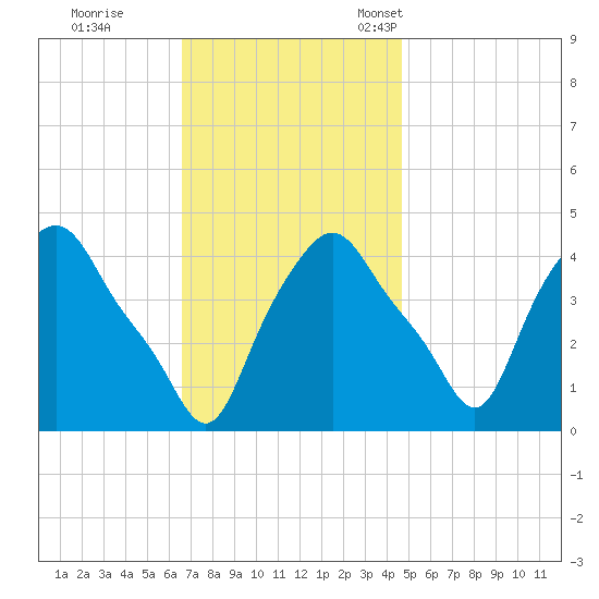 Troy tide chart for Wednesday, November 8, 2023