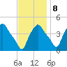 Troy tide chart for Wednesday, November 8, 2023