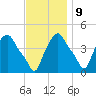 Troy tide chart for Thursday, November 9, 2023