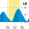 Troy tide chart for Sunday, December 10, 2023