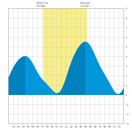Troy tide chart for Monday, December 11, 2023