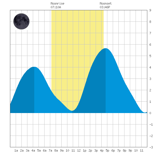 Troy tide chart for Tuesday, December 12, 2023